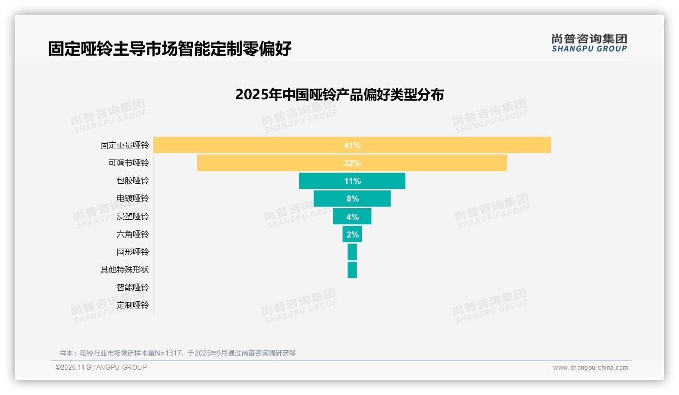 60%消费者愿意推荐哑铃——尚普咨询集团报告深度解析-2025年11月-哑铃-38