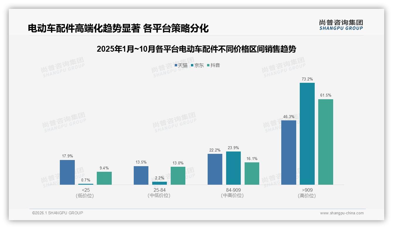 电动车配件国产87%压倒进口，价格敏感型34%——尚普咨询集团权威发布-2026年1月-电动车配件-38