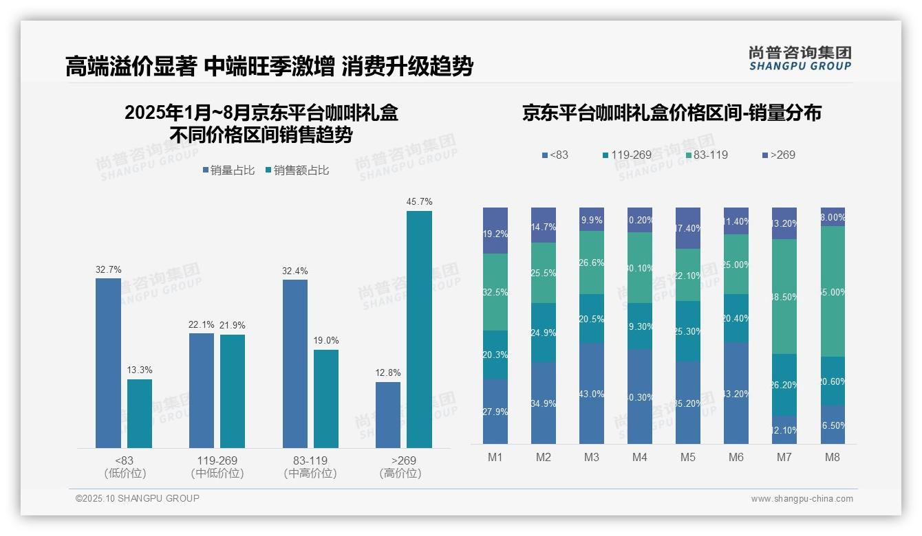 京东咖啡礼盒高端销售额占比45.7%，尚普咨询集团年度报告精华-2025年10月-咖啡礼盒-38