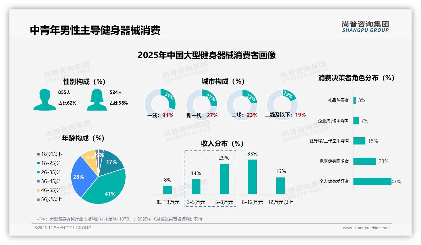 尚普咨询集团数据洞察：62%中青年男性主导大型健身器械消费，26到45岁占69%-2025年12月-大型健身器械-38