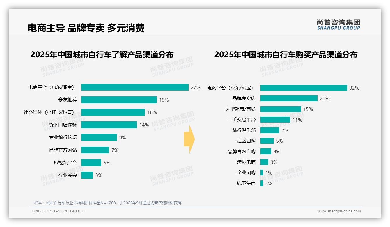 尚普咨询集团报告解读：为何说37%骑行活动集中在周末白天-2025年11月-城市自行车-38