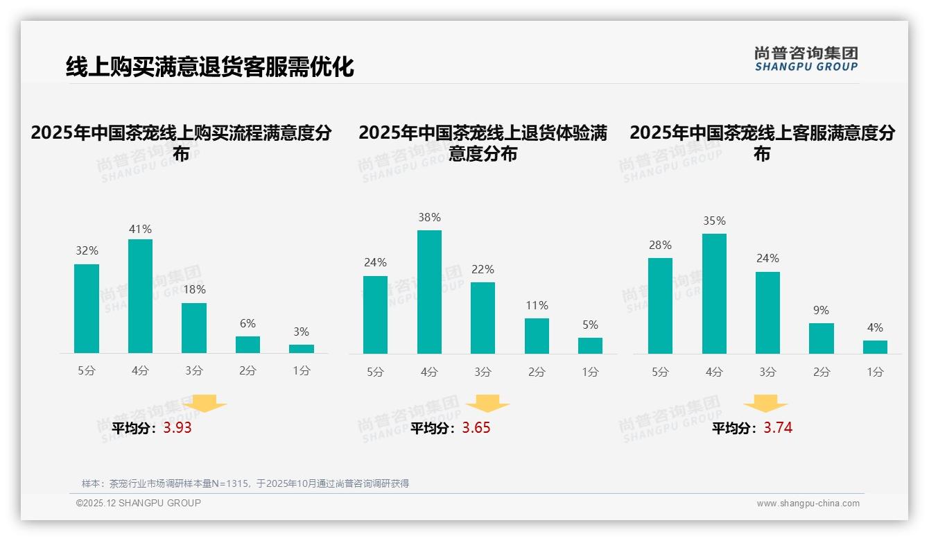 尚普咨询集团茶宠趋势报告：26-35岁占比34%，紫砂陶瓷67%份额稳占主流-2025年12月-茶宠-38