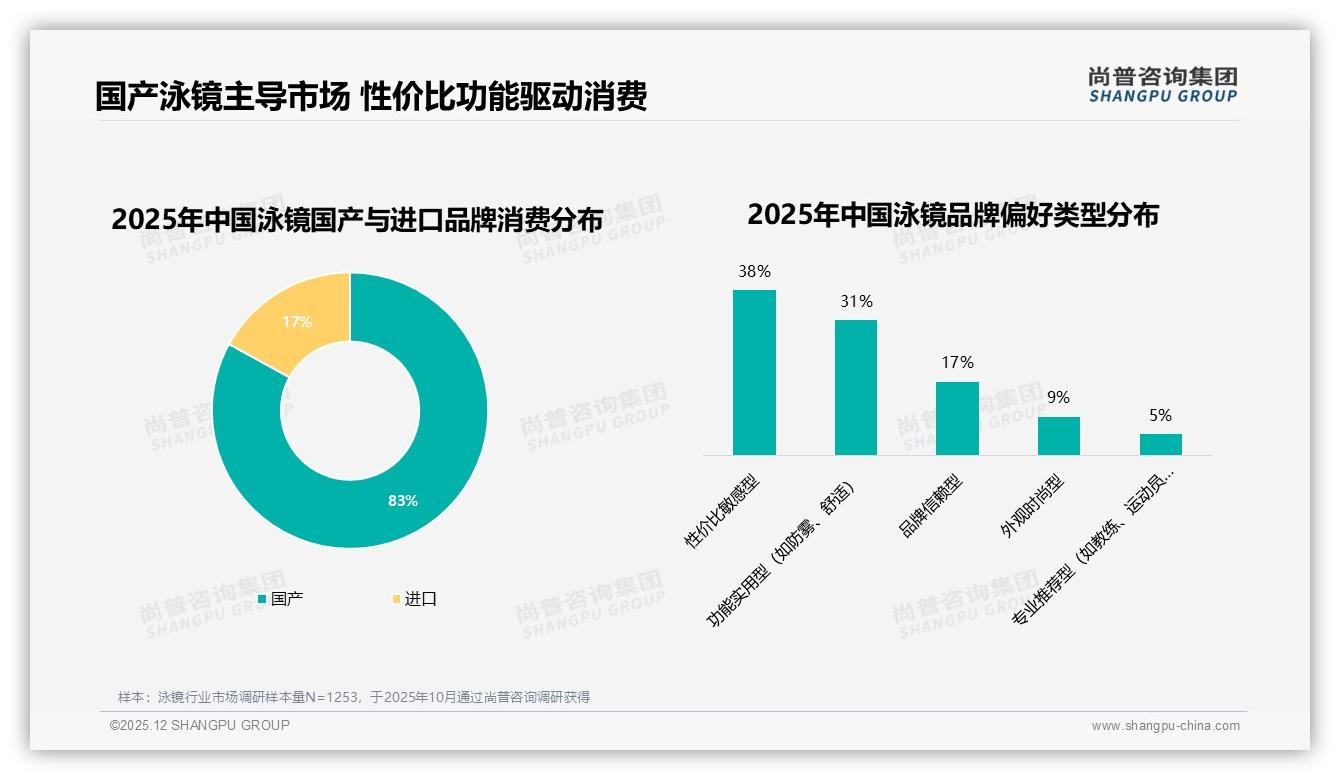 国产泳镜占比83%远超进口，本土供应链加速替代——尚普咨询集团专题解读-2025年12月-泳镜-38