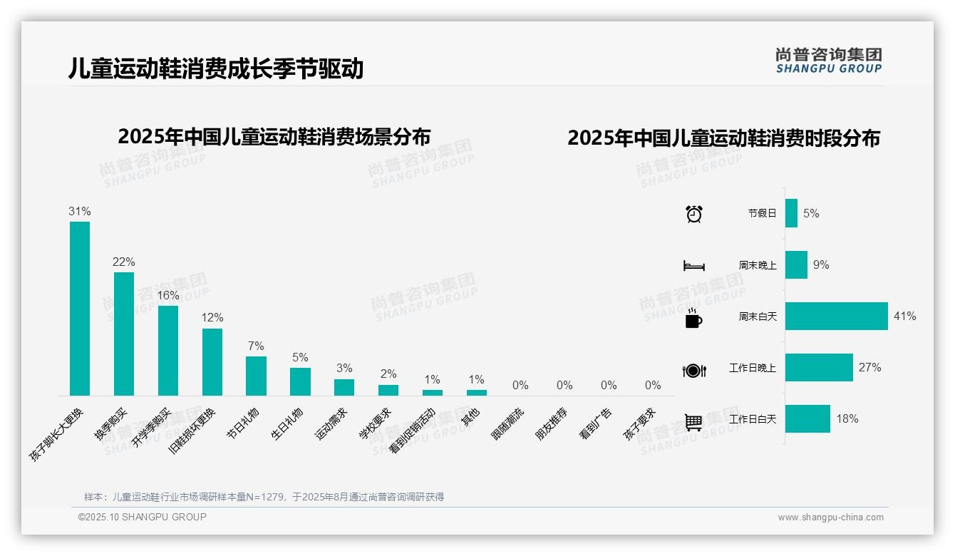 67%消费者选择品牌鞋盒包装——尚普咨询集团报告深度解析-2025年10月-儿童运动鞋-38