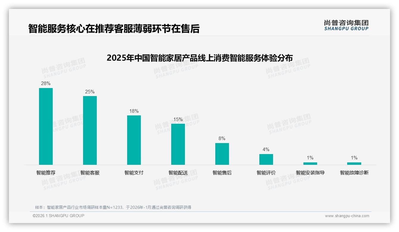 尚普咨询集团数据洞察：26至35岁38%人群主导智能家居产品200元入门消费-2026年1月-智能家居产品-38