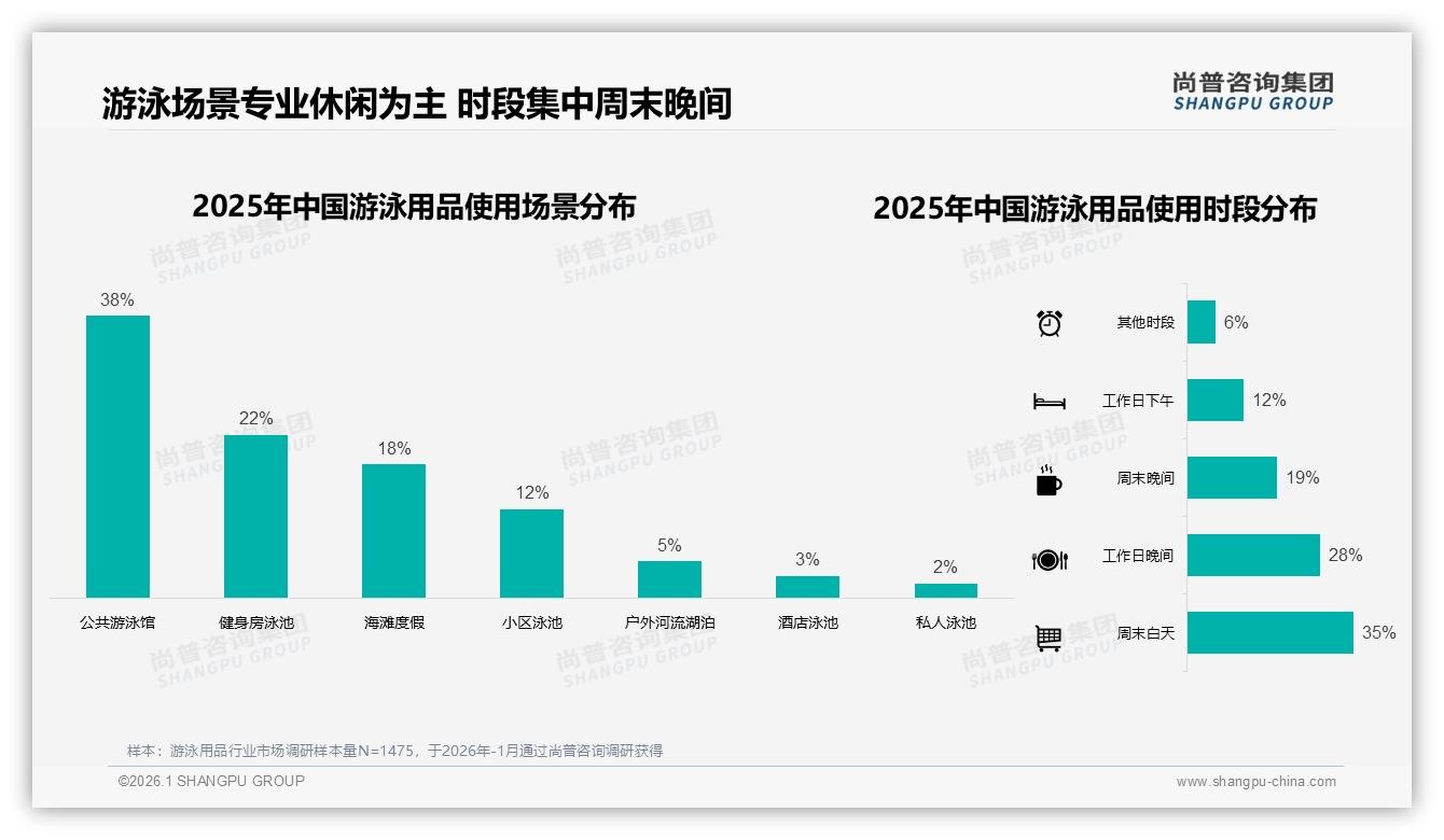 尚普咨询集团数据洞察：26到35岁消费者占比32%驱动游泳用品旺季39.7亿销售-2026年1月-游泳用品-38