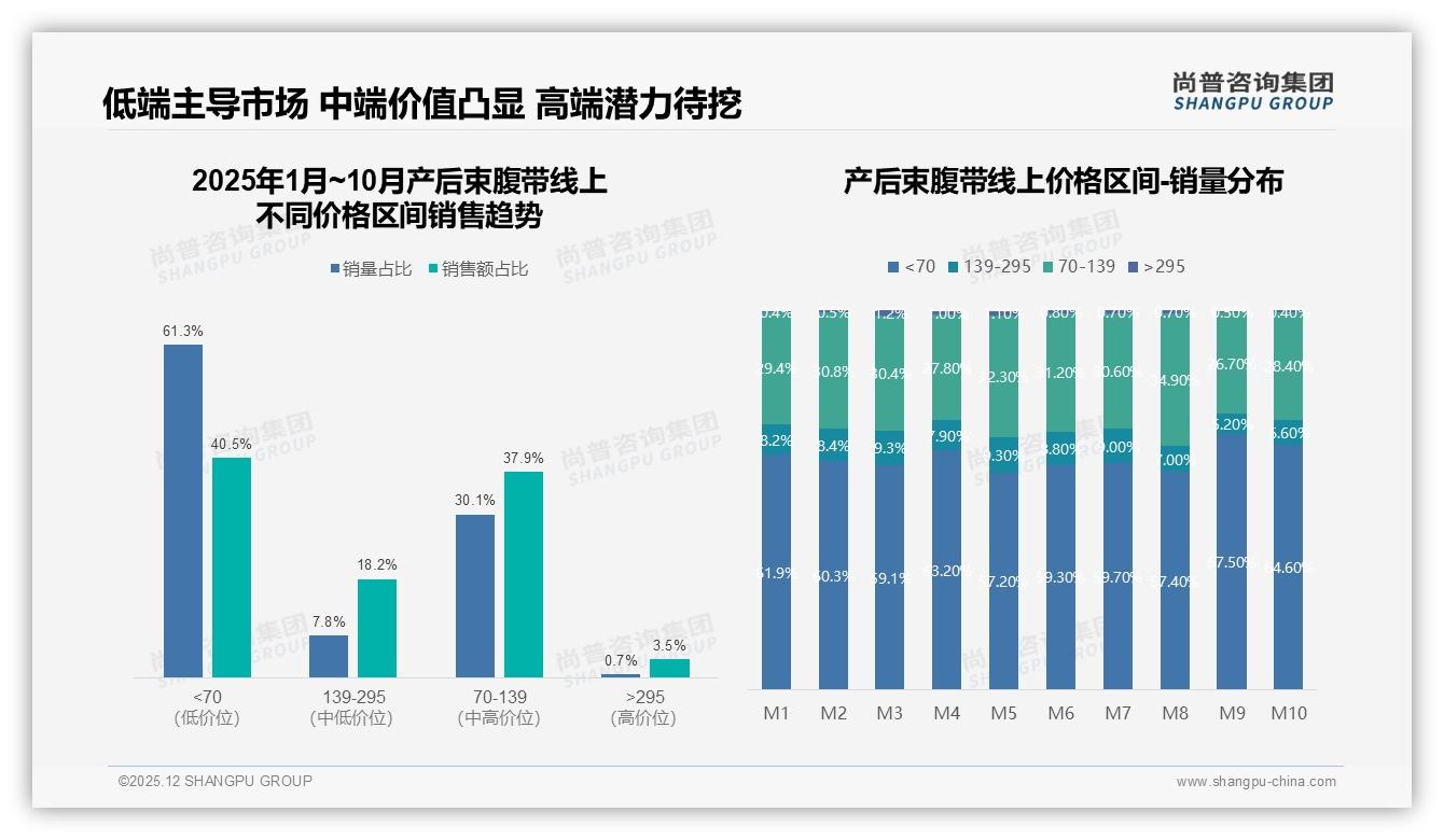 尚普咨询集团数据洞察：26到35岁女性占52%产后束腹带消费，新一线市场增速领跑-2025年12月-产后束腹带-38