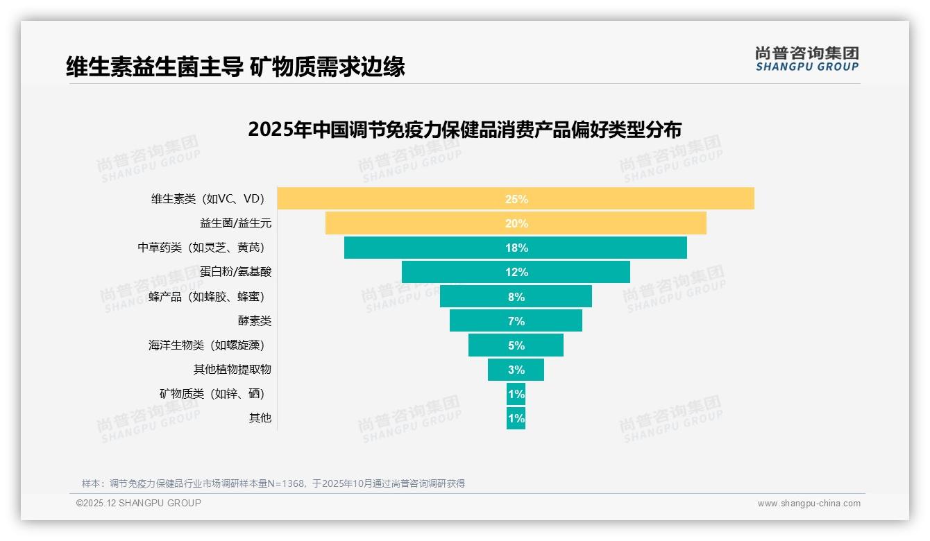 维生素益生菌占45%调节免疫力保健品偏好，矿物质仅1%边缘化——尚普咨询集团专题解读-2025年12月-调节免疫力保健品-38