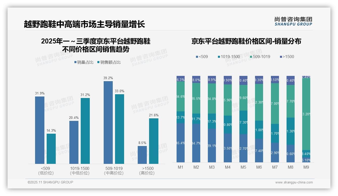 尚普咨询集团报告揭示：越野跑鞋中高端销售额占比51%驱动增长-2025年11月-越野跑鞋-38