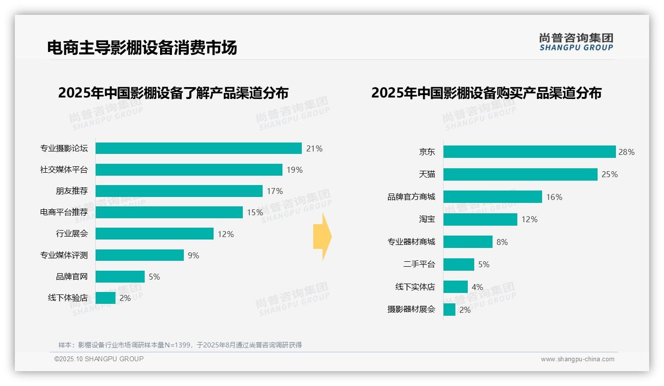 53%影棚设备消费来自电商——尚普咨询集团独家报告-2025年10月-影棚设备-38