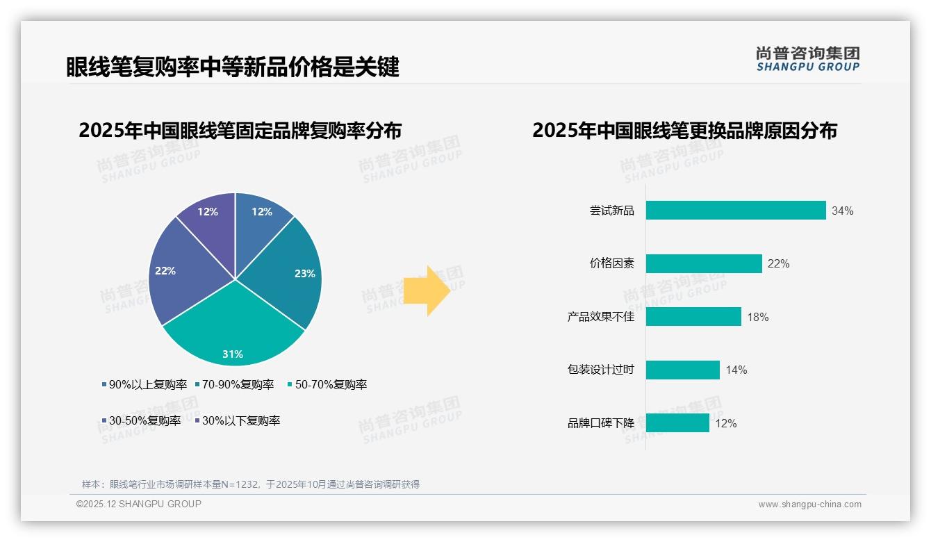 防水持久型眼线笔28%需求最高，品牌加码功能溢价——尚普咨询集团白皮书指出-2025年12月-眼线笔-38