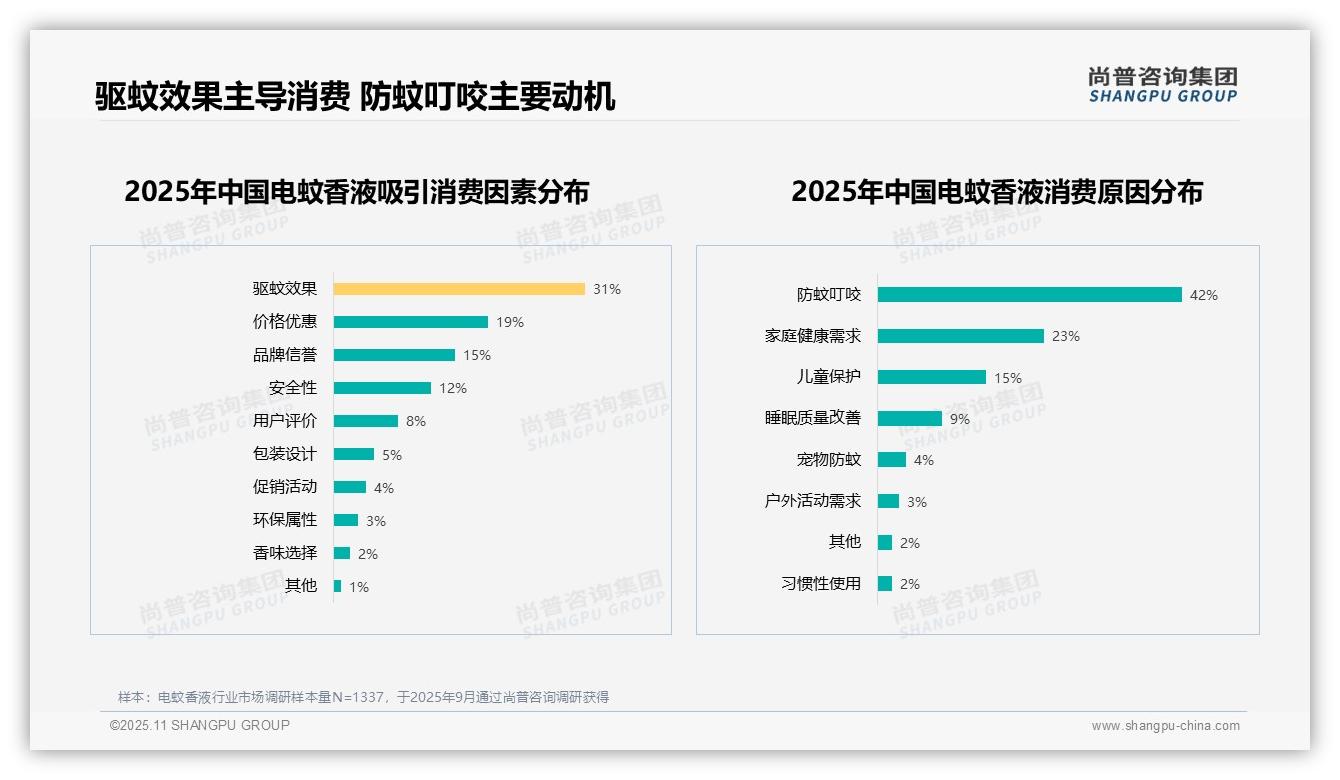 防蚊叮咬是电蚊香液消费主因占比42%——尚普咨询集团报告深度解析-2025年11月-电蚊香液-38