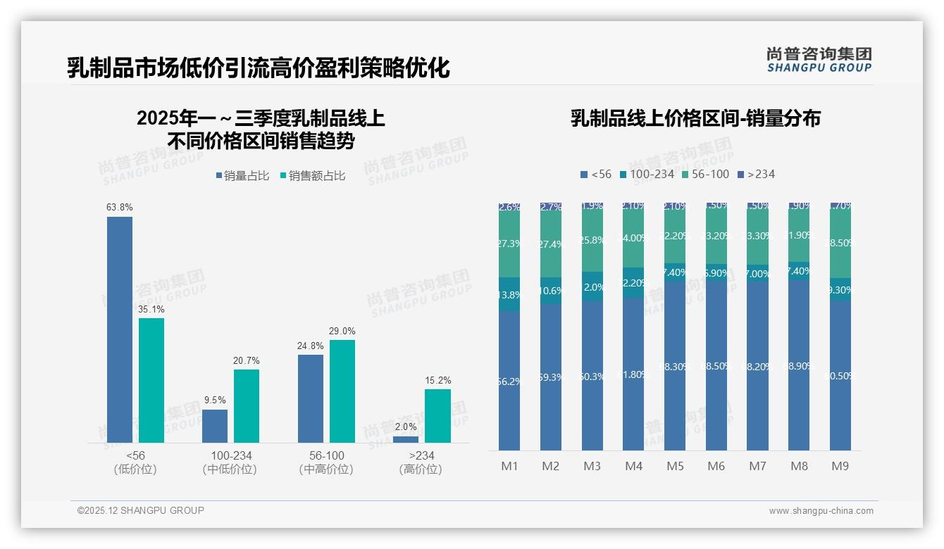 液态奶酸奶占59%市场份额，低价引流高价盈利成乳制品品牌共识——尚普咨询集团《2025年中国乳制品市场洞察报告》-2025年12月-乳制品-38