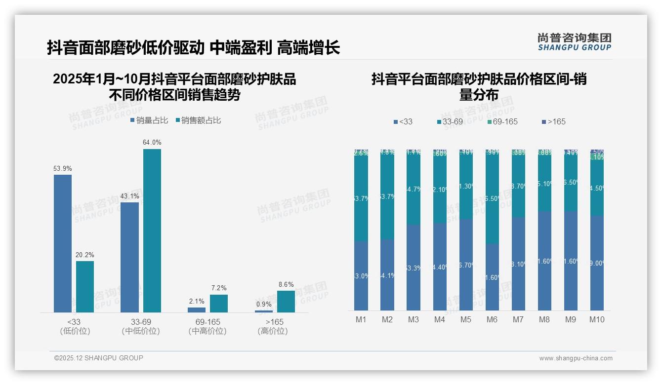 社交种草36%碾压传统广告，面部磨砂护肤品抖音KOL转化18%销量——尚普咨询集团趋势雷达报告-2025年12月-面部磨砂护肤品-38