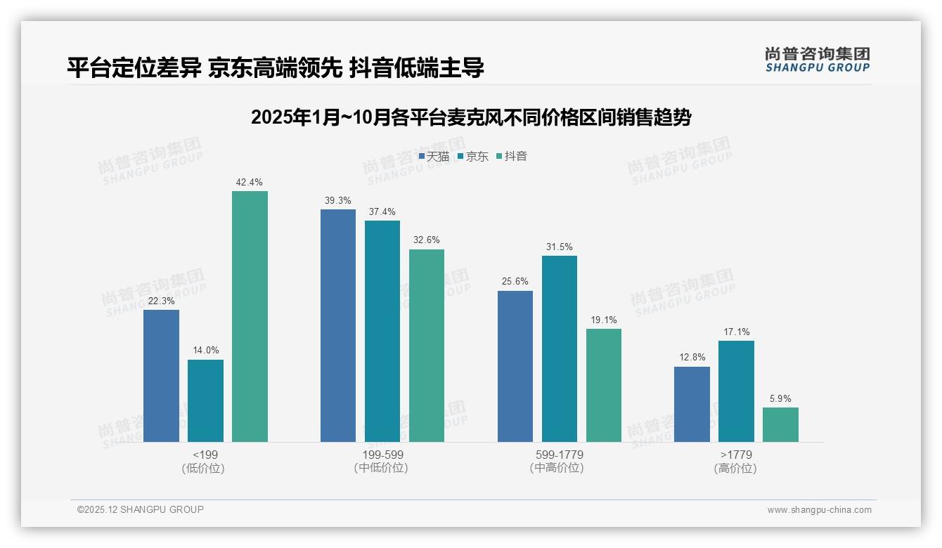 尚普咨询集团麦克风品类年报：抖音低价73.9%销量占比，中端199-599元升至22.3%-2025年12月-麦克风-38