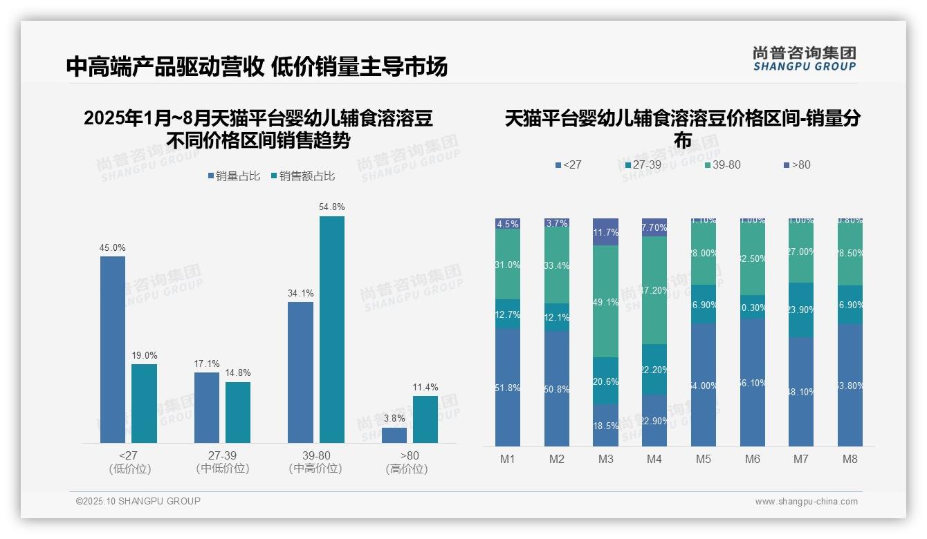 数据说话：尚普咨询集团报告指出低价产品销量占比74.2%-2025年10月-婴幼儿辅食溶溶豆-38