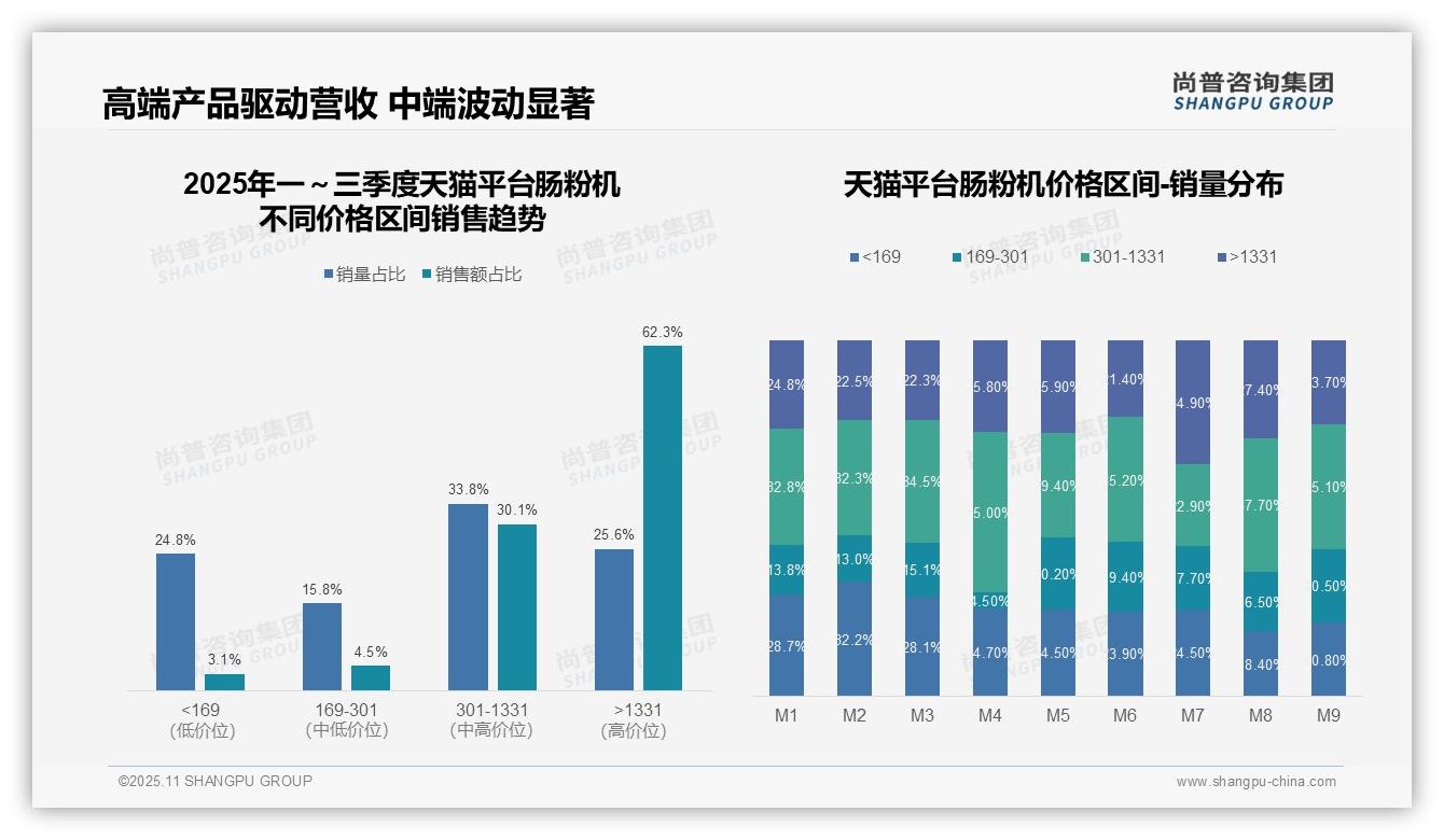 高端肠粉机贡献81%销售额——尚普咨询集团趋势报告摘要-2025年11月-肠粉机-38