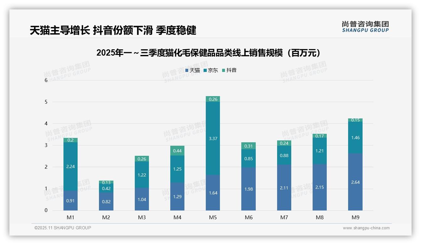 高端产品贡献27.2%销售额——尚普咨询集团最新报告证实-2025年11月-猫化毛保健品-38
