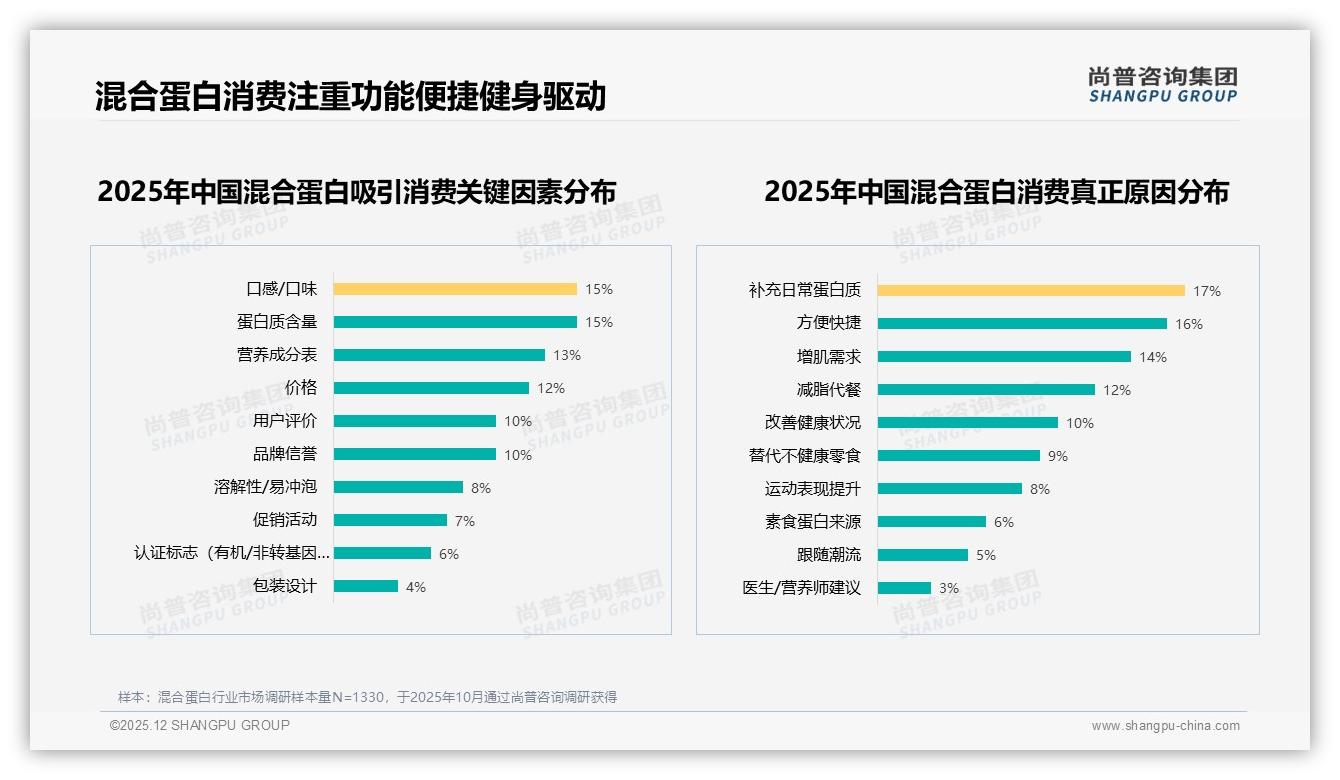 混合蛋白42%价格敏感用户遇涨10%即减少购买，促销46%依赖度成双刃剑——尚普咨询集团研究报告精选-2025年12月-混合蛋白-38