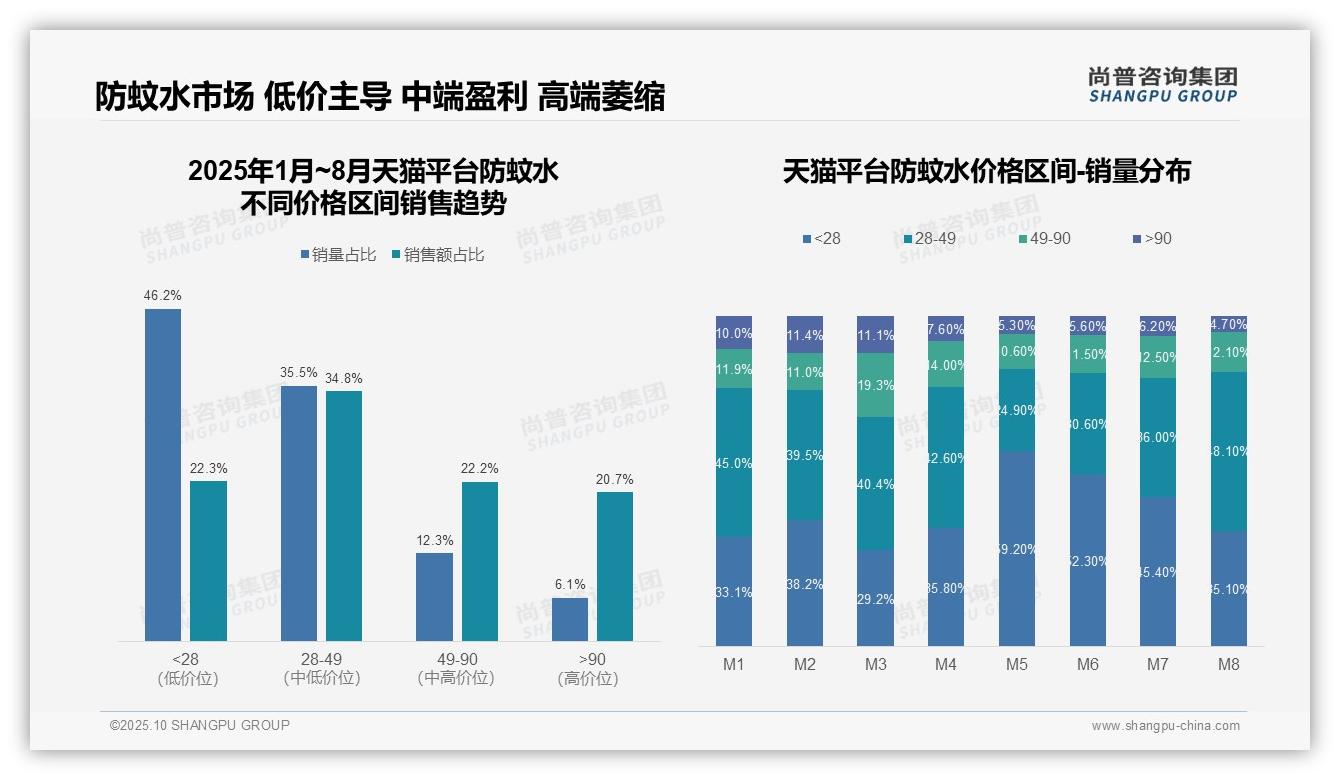 92.1%抖音防蚊水销售依赖中端价格带——尚普咨询集团研究报告关键发现-2025年10月-防蚊水-38