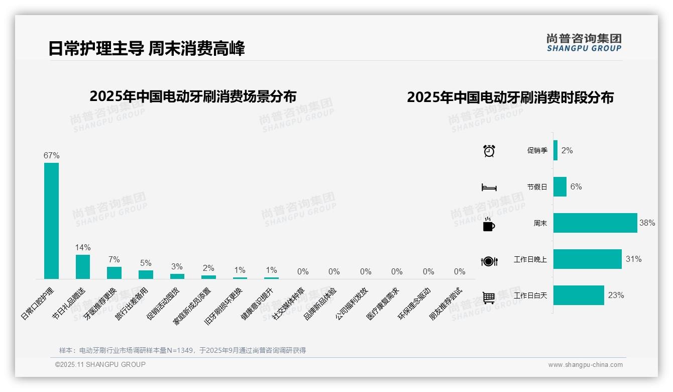 数据说话：尚普咨询集团报告指出67%消费者将电动牙刷融入日常生活-2025年11月-电动牙刷-38