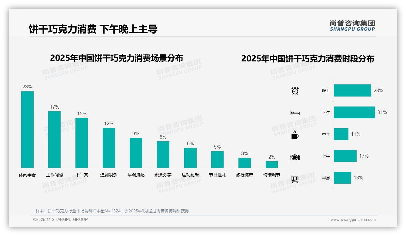 41%消费者青睐中等价位饼干巧克力，尚普咨询集团报告完整数据已发布-2025年11月-饼干巧克力-38