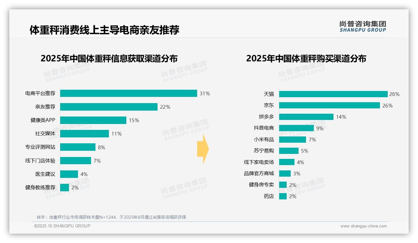 尚普咨询集团报告出炉，指出58%25消费者选择电子体重秤-2025年10月-体重秤-38