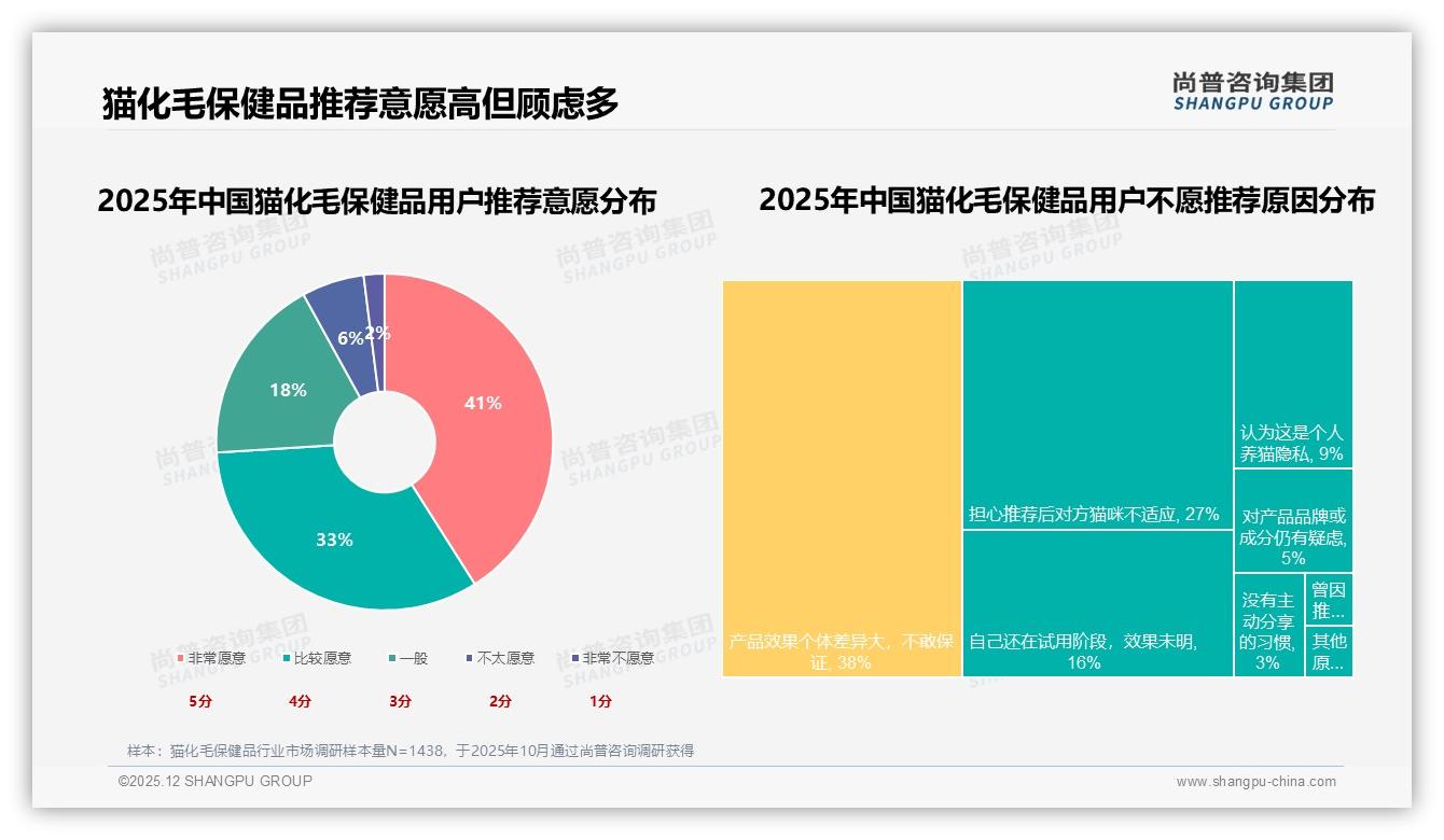 高忠诚67%复购率仍被41%适口性差劝退，猫化毛保健品品牌如何留客——尚普咨询集团白皮书解读-2025年12月-猫化毛保健品-38
