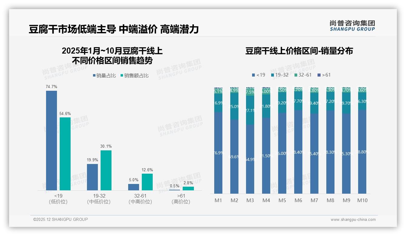 尚普咨询集团趋势雷达：74.7%豆腐干销量低于19元，低价真空包装统治货架-2025年12月-豆腐干-38