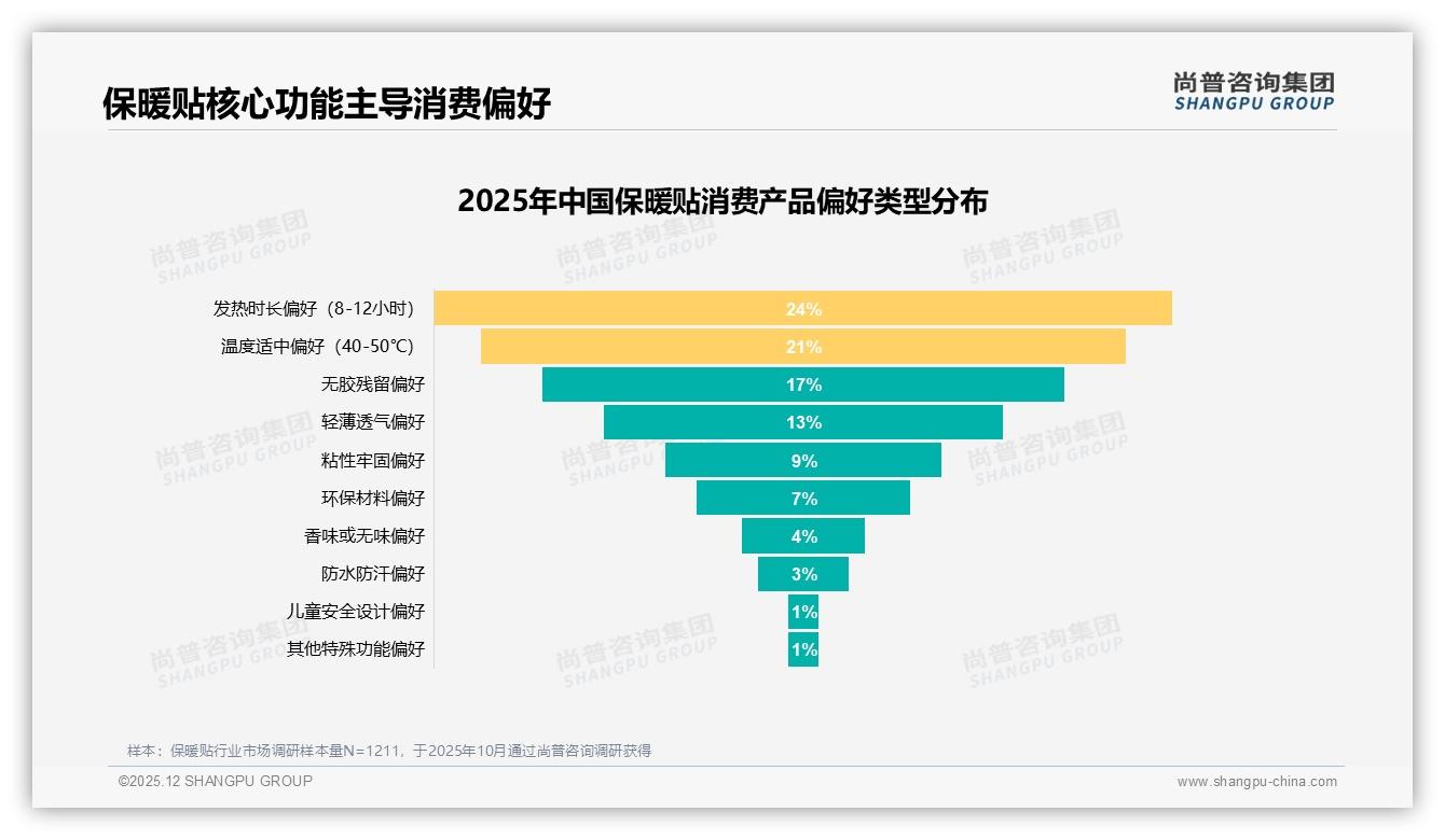 国产品牌占比89%主导保暖贴市场，进口品牌仅占11%——尚普咨询集团权威发布-2025年12月-保暖贴-38