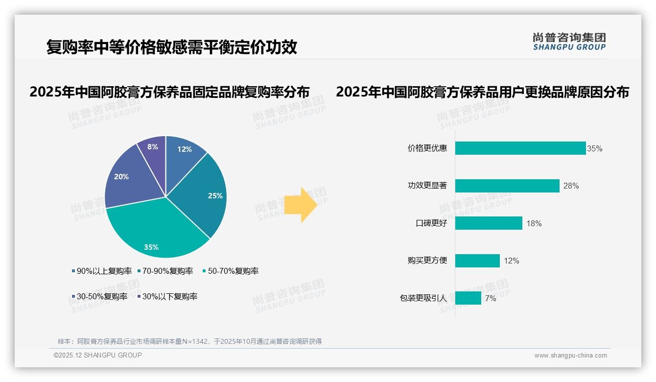 尚普咨询集团独家披露：57%消费者高度依赖品牌阿胶膏方保养品功效口碑成复购关键-2025年12月-阿胶膏方保养品-38