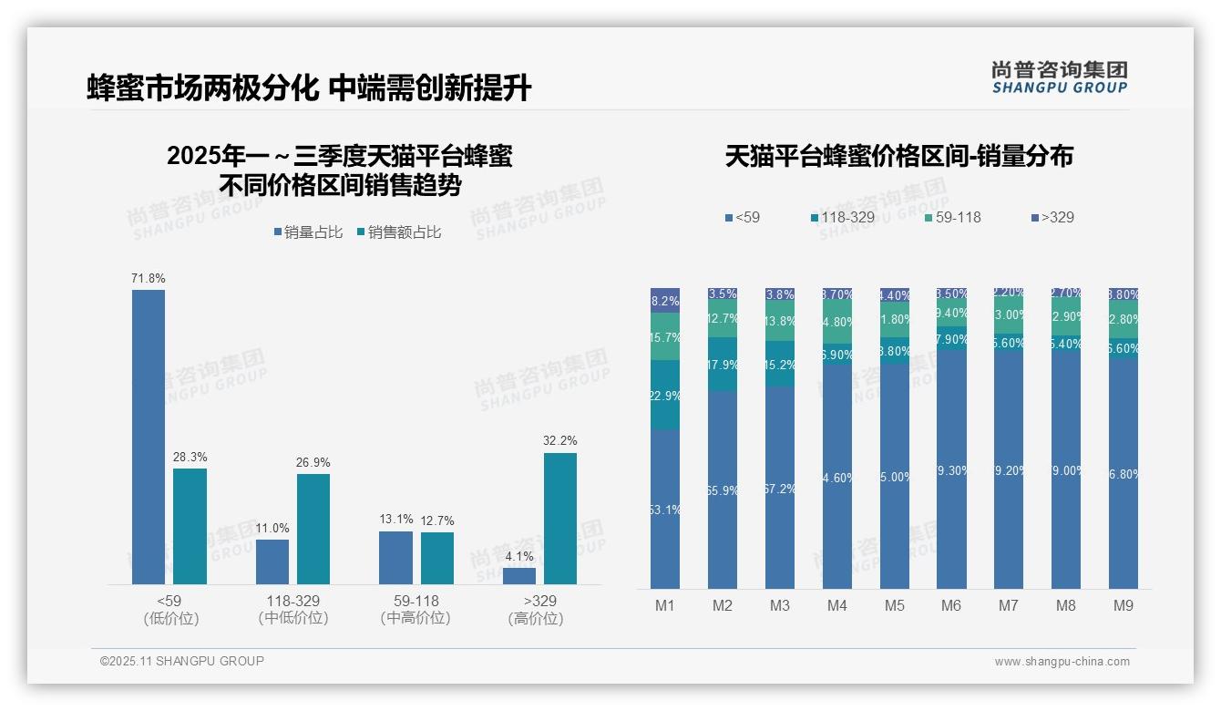 一文读懂高端蜂蜜销售额占比32.2%显示高溢价：尚普咨询集团报告精编-2025年11月-蜂蜜-38