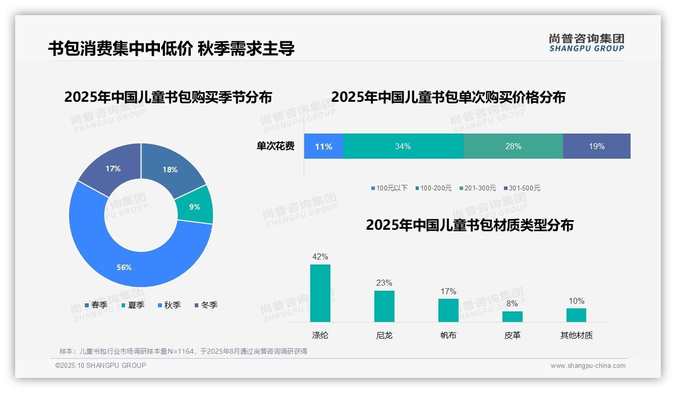 56%消费者秋季购买儿童书包——尚普咨询集团市场研究报告-2025年10月-儿童书包-38