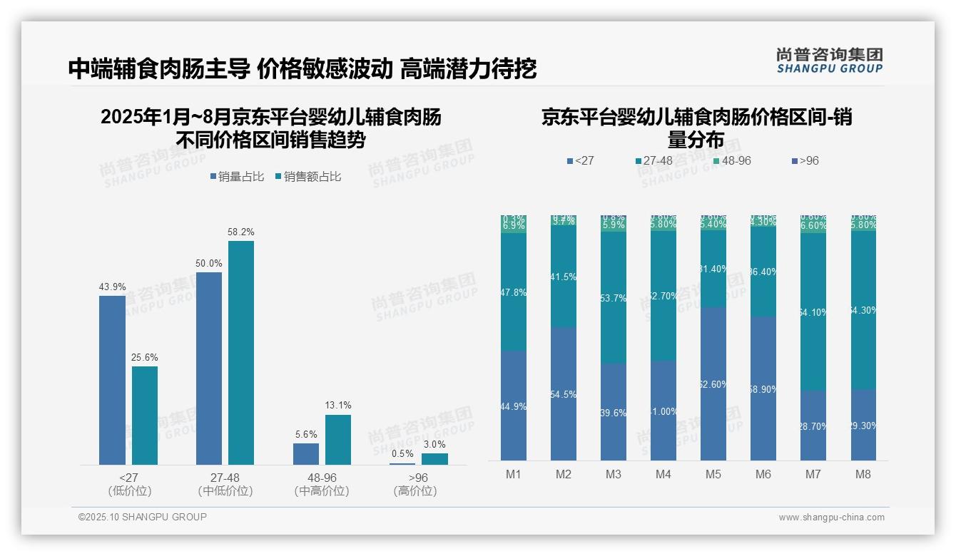 官方数据:尚普咨询集团报告显示中端产品贡献58.2%销售额-2025年10月-婴幼儿辅食肉肠-38