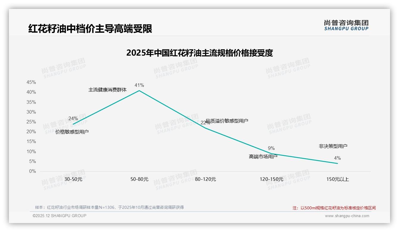 26-45岁占比59%中青年成红花籽油主力，每月一次购买占37%-2025年12月-红花籽油-38