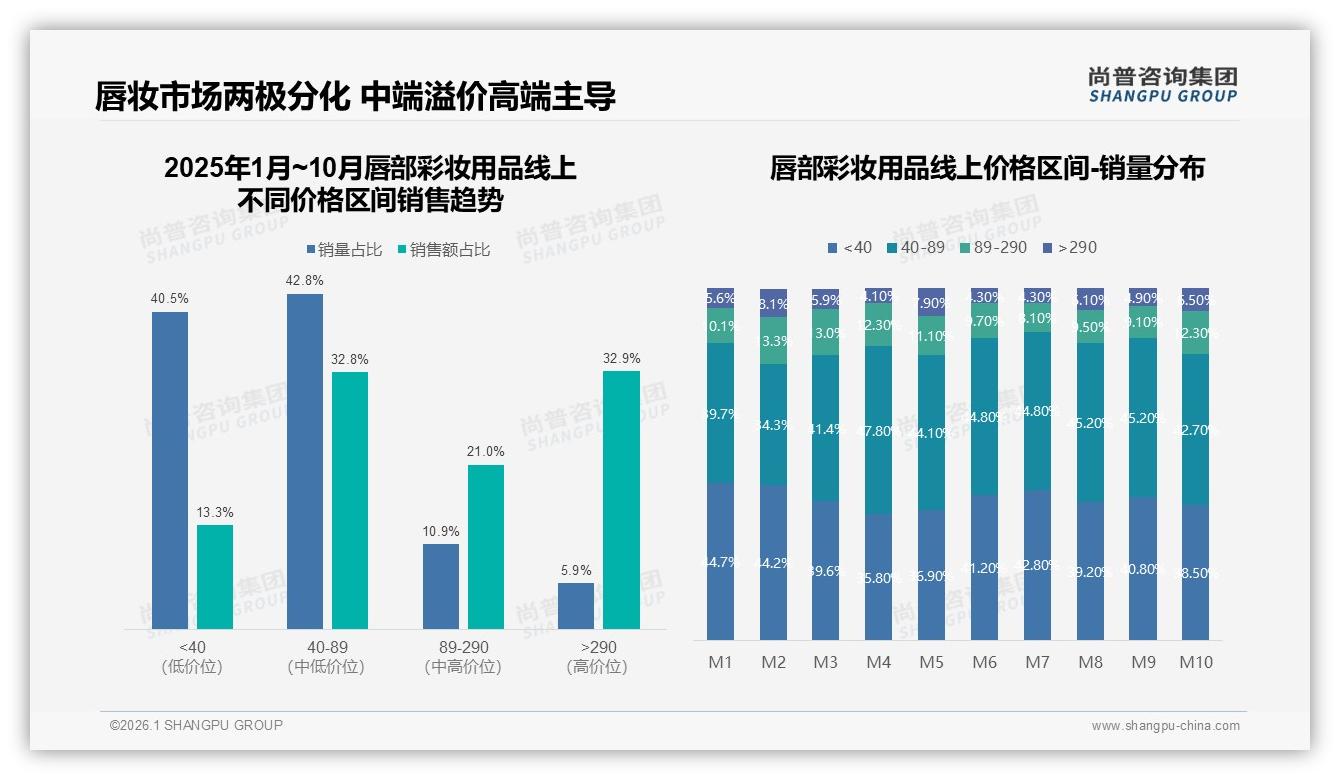 尚普咨询集团研报速览：70%高复购率背后唇部彩妆用品新品驱动38%品牌转换-2026年1月-唇部彩妆用品-38
