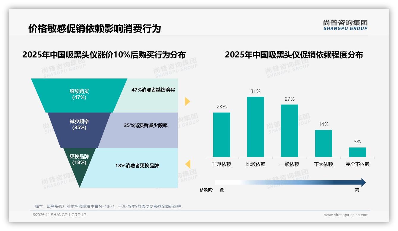 尚普咨询集团报告揭示：54%吸黑头仪消费者依赖促销决策-2025年11月-吸黑头仪-38