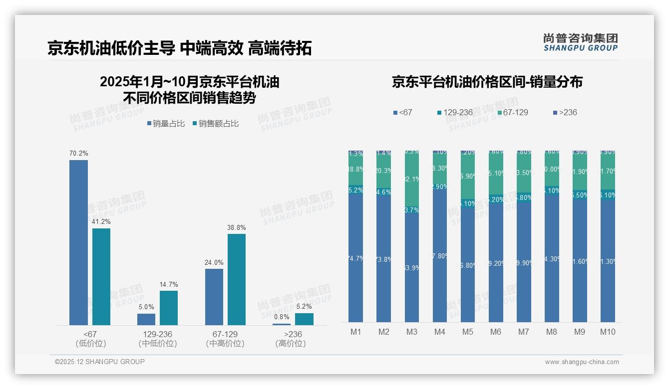 5W~30机油27%份额领跑低粘度，尚普咨询集团深度调研0W-20增长18%-2025年12月-机油-38