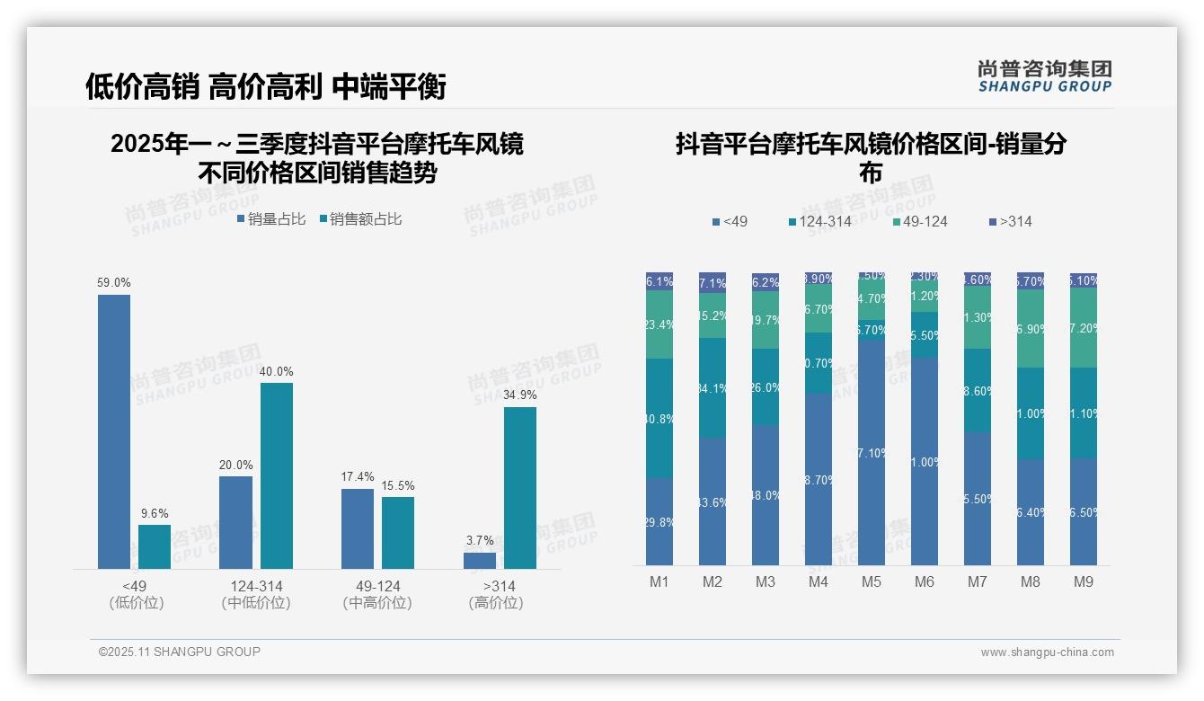抖音34.9%高价摩托车风镜凸显消费升级，该趋势获尚普咨询集团报告支持-2025年11月-摩托车风镜-38