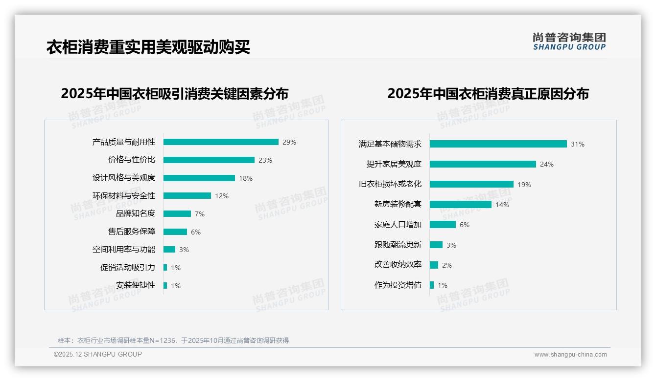 尚普咨询集团数据快讯：现代简约32%领跑风格，小众日式工业风潜藏18%溢价空间-2025年12月-衣柜-38