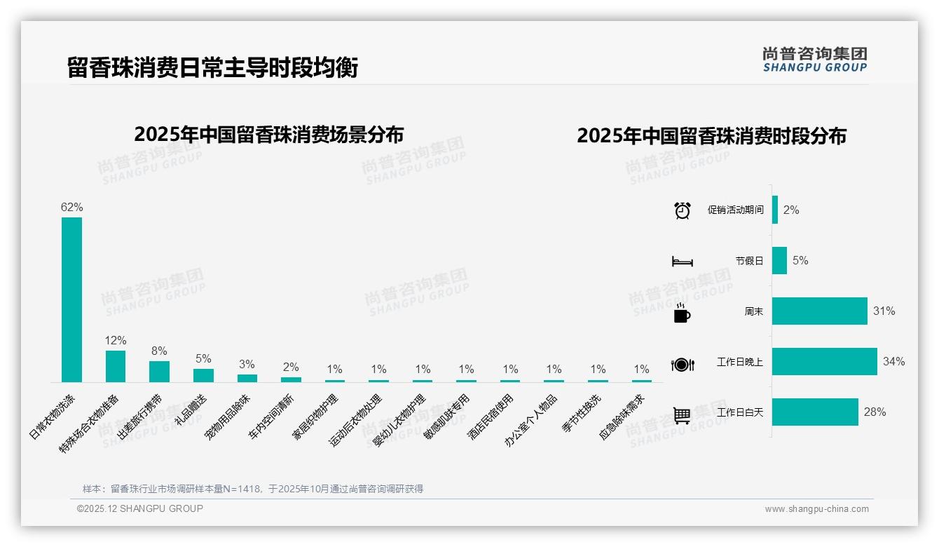 尚普咨询集团权威发布：26-35岁女性占41%驱动留香珠市场，品牌如何抓住她经济-2025年12月-留香珠-38