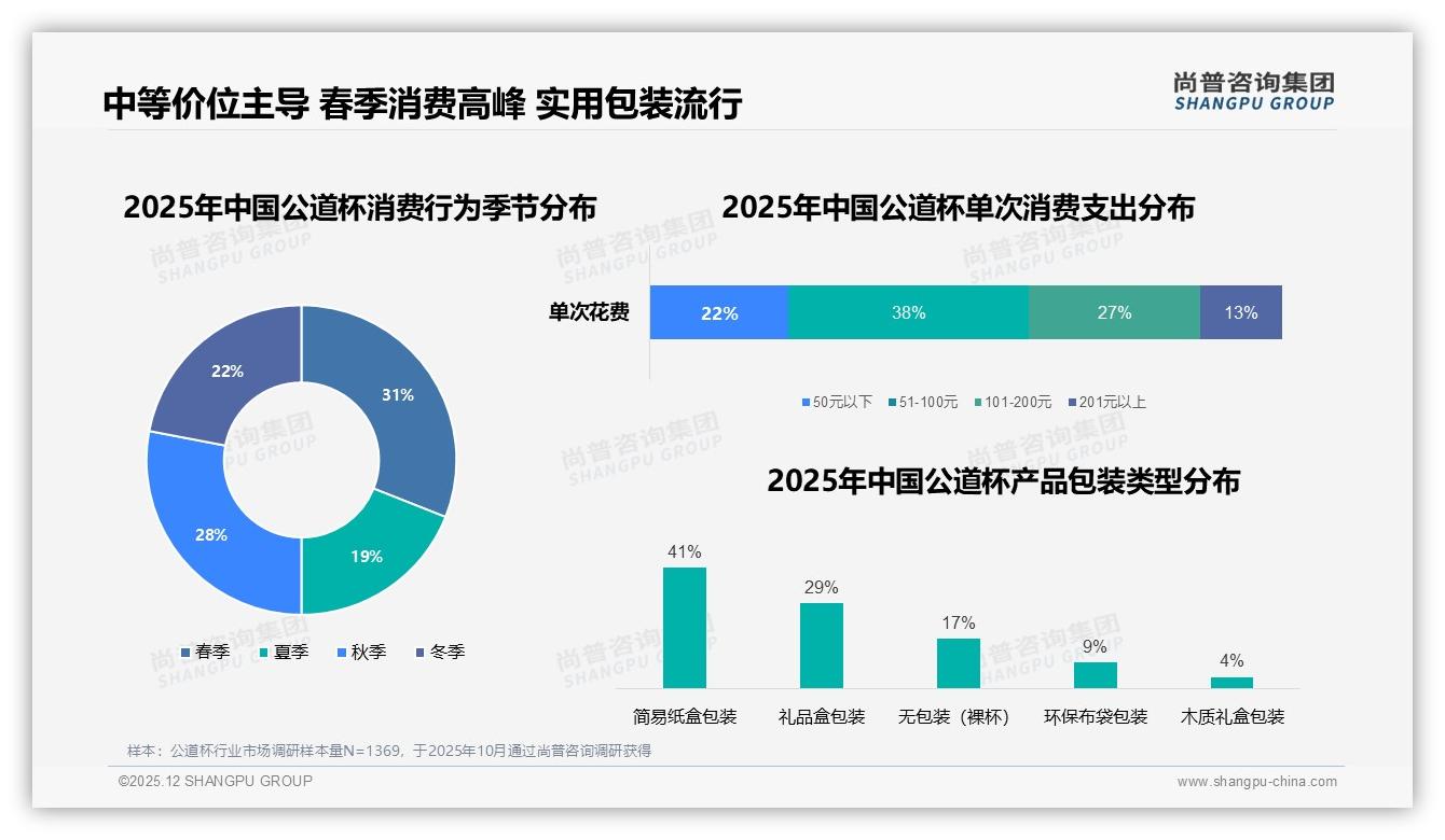 春季消费占31%全年最高，公道杯品牌应提前2个月布局上新——尚普咨询集团年度复盘-2025年12月-公道杯-38
