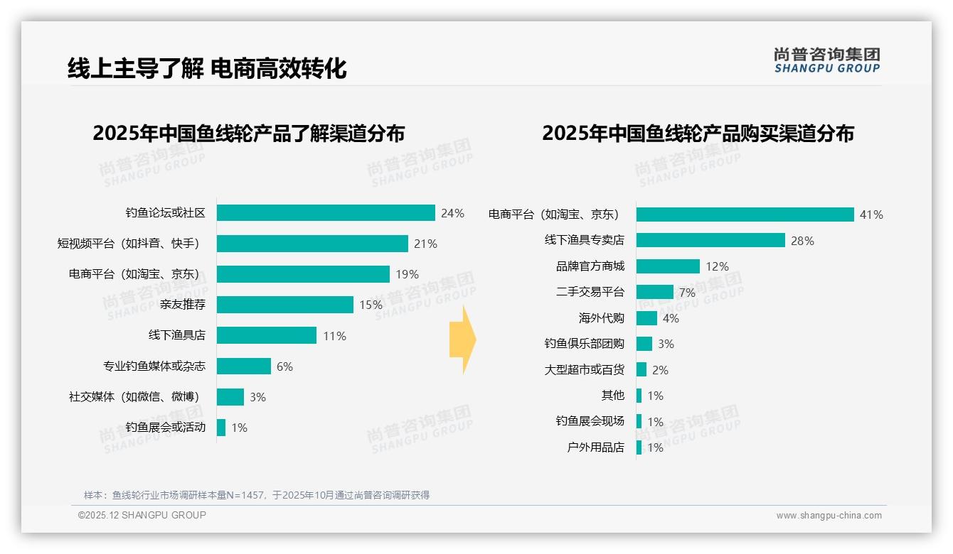 尚普咨询集团品类洞察：鱼线轮41%电商购买转化领跑全渠道-2025年12月-鱼线轮-38