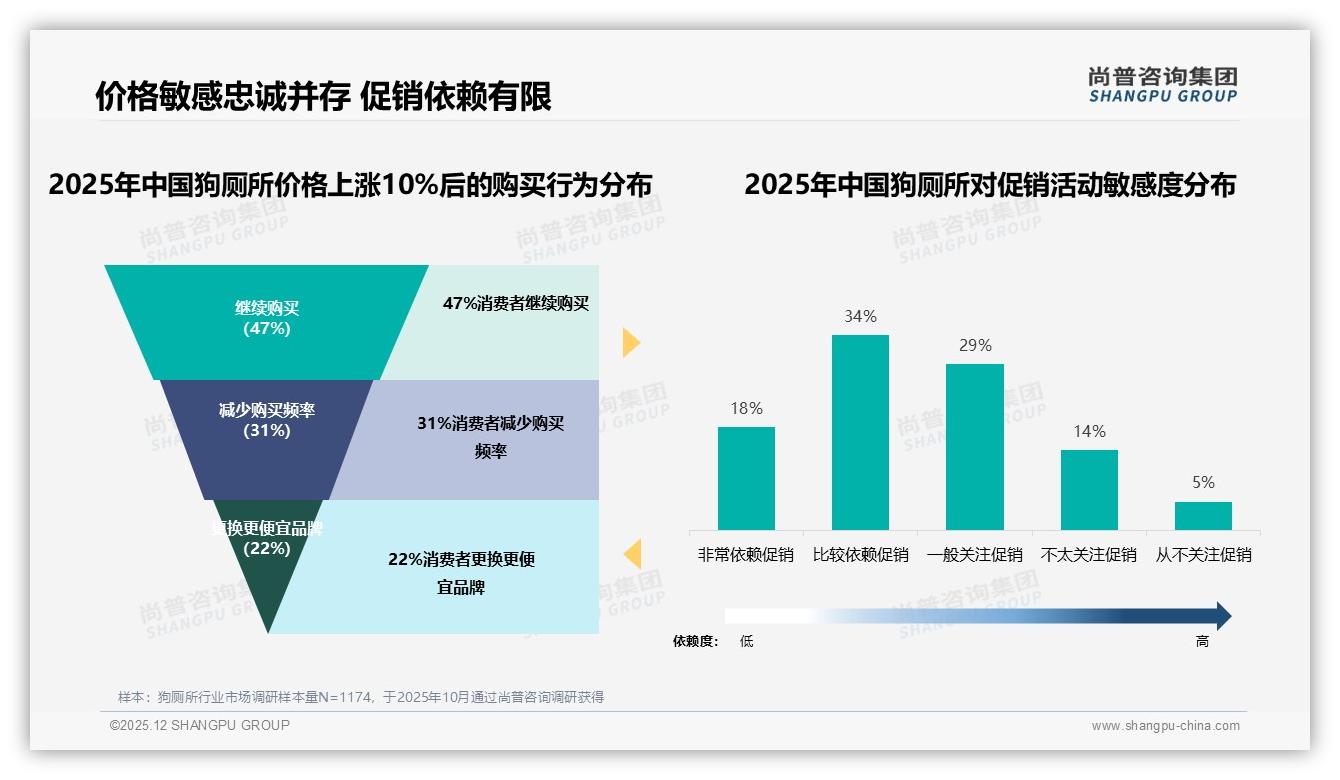 狗厕所退货体验65%满意待补_智能搜索客服31%需求迫切——尚普咨询集团市场扫描-2025年12月-狗厕所-38