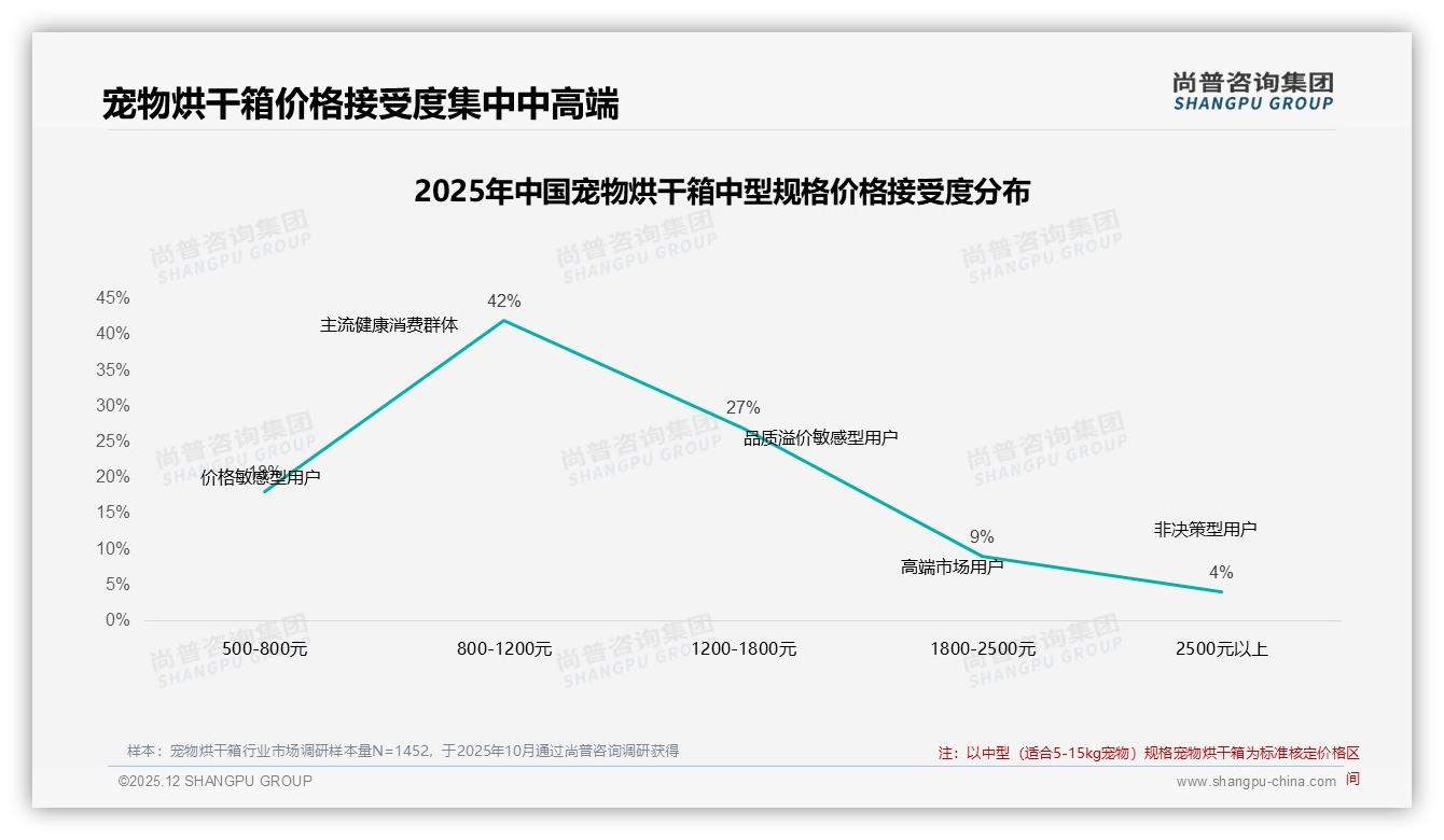 尚普咨询集团权威发布：26到35岁女性占41%宠物烘干箱消费主力，800到1800元价格带成黄金区间-2025年12月-宠物烘干箱-38