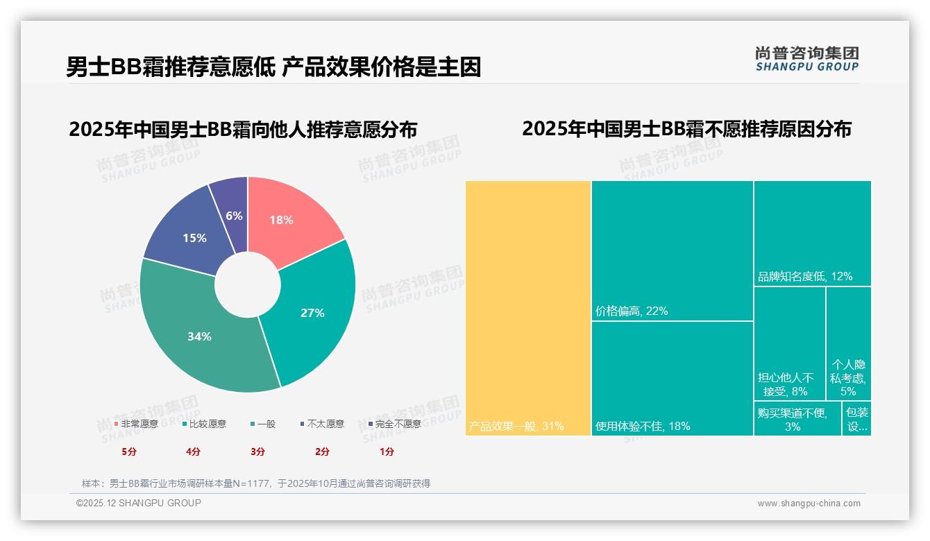 社交媒体广告41%触达男士BB霜人群，专家信任度37%——尚普咨询集团权威发布-2025年12月-男士BB霜-38