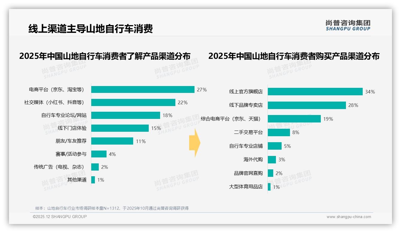 尚普咨询集团数据洞察：37%支出集中1000至3000元，山地自行车春季销售占31%-2025年12月-山地自行车-38
