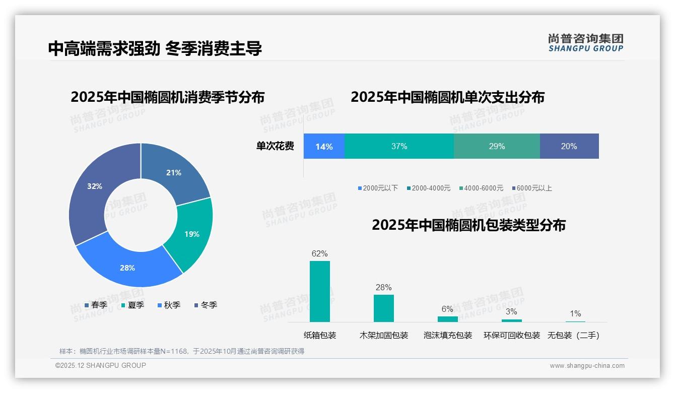 家庭客厅场景69%占比椭圆机热销，尚普咨询集团报告披露-2025年12月-椭圆机-38