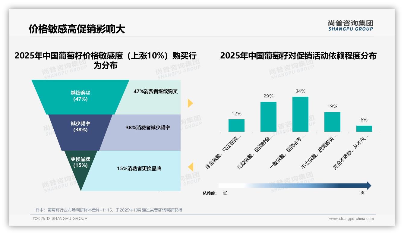 尚普咨询集团深度调研：58%国产葡萄籽逆袭进口仍靠功效口碑-2025年12月-葡萄籽-38