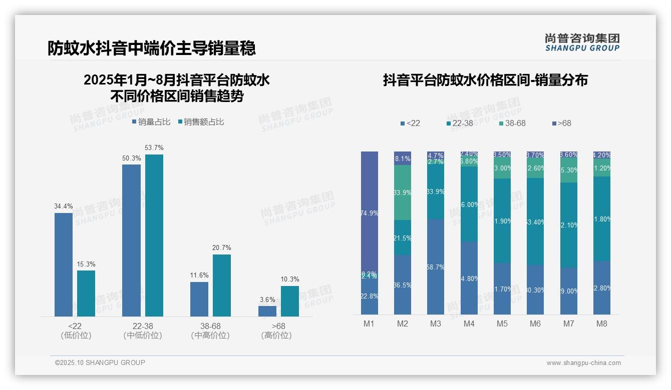 数据说话：尚普咨询集团报告指出高端防蚊水贡献26.5%25销售额-2025年10月-防蚊水-38